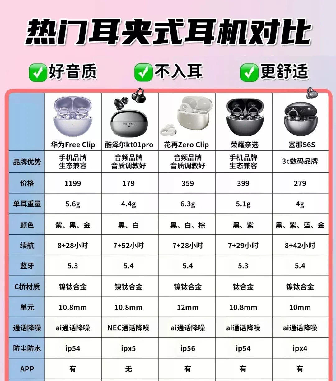 热门耳夹式耳机对比 其中华为freeclip的音质以及通话功能最强。酷泽尔的整体性能均衡，价格适中，性价比首选。漫步者的耳机偏重，音质高频不错。荣耀偏向华为的低配版，整体性能有一定阉割。塞纳整体一般。＃耳夹式耳机＃蓝牙耳机＃耳机推荐 
