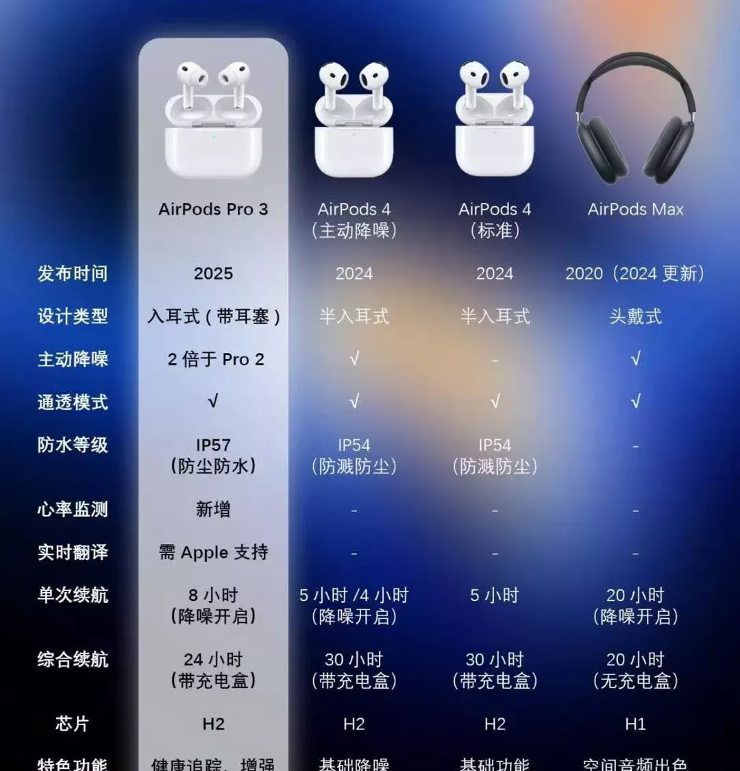 2025苹果耳机全对比&amp;选购指南人 今天苹果发布了新款 AirPods Pro 3，而我为大家整理了目前苹果4款主力耳机的详细对比。 ★ AirPods Pro 3 （¥1899） 追求极致降噪（效果提升2倍）、新增心率监测运动健康功能，以及期待实时翻译“黑科技”的.....预算充足可冲！ AirPods 4（降噪款¥1399） 想要降噪功能，但又不习惯入耳式的—选它！半开放设计＋基础降噪，适合日常通勤和办公，续航还超给力（30小时）。 AirPods 4（标准款¥999） 不在乎降噪，更
