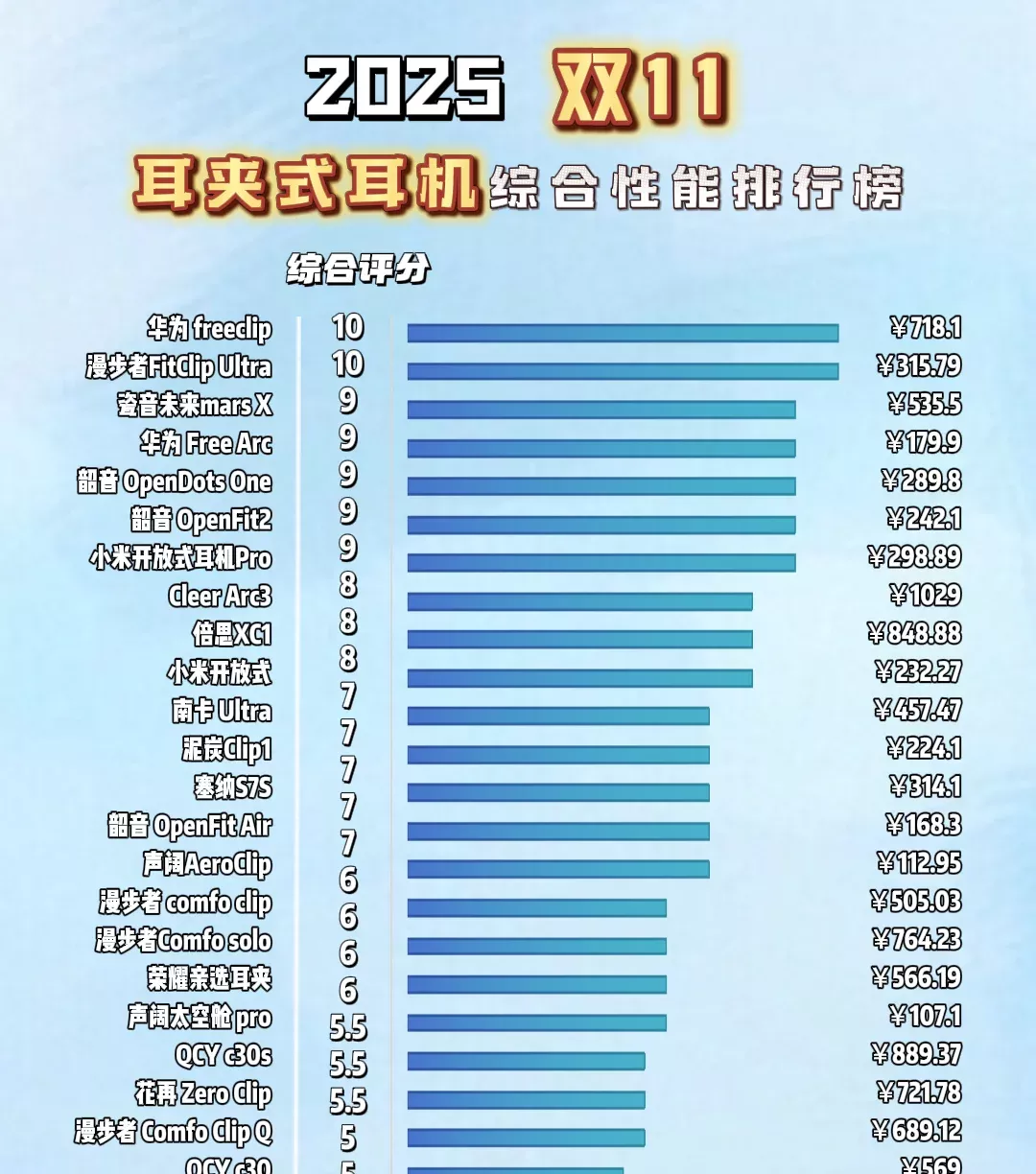 双11耳夹耳机性能排行榜你的耳机上榜了吗 