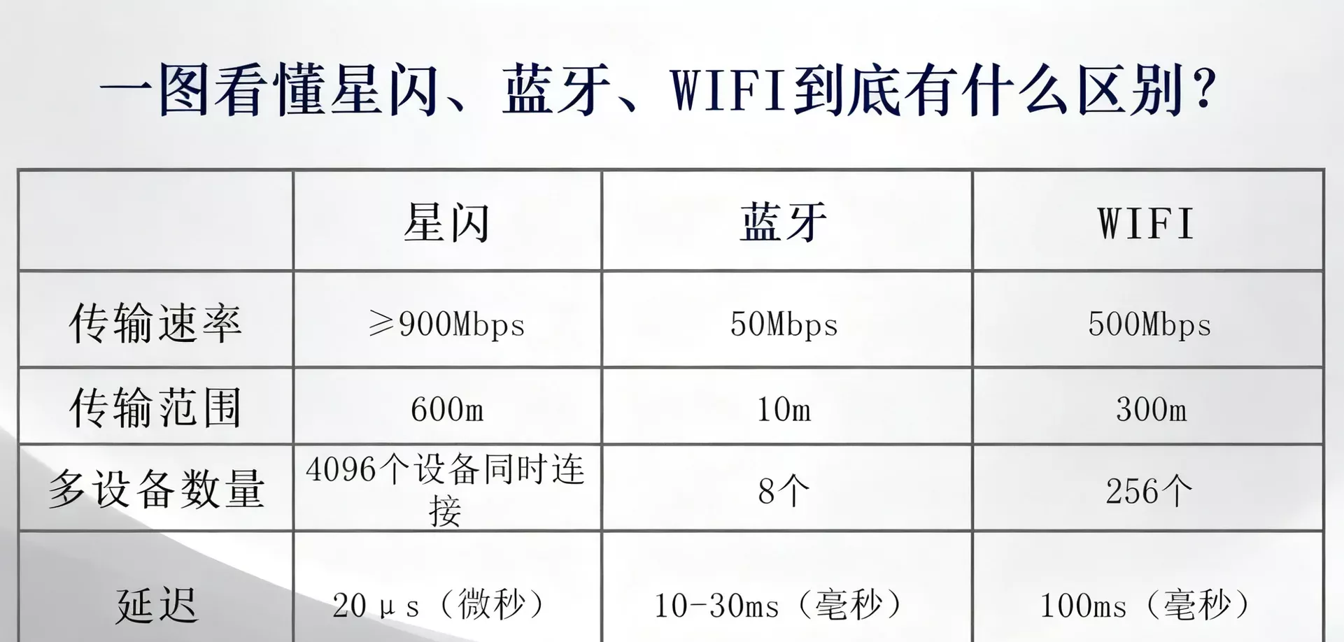 一图看懂星闪和蓝牙、Wifi到底有什么区别？ 