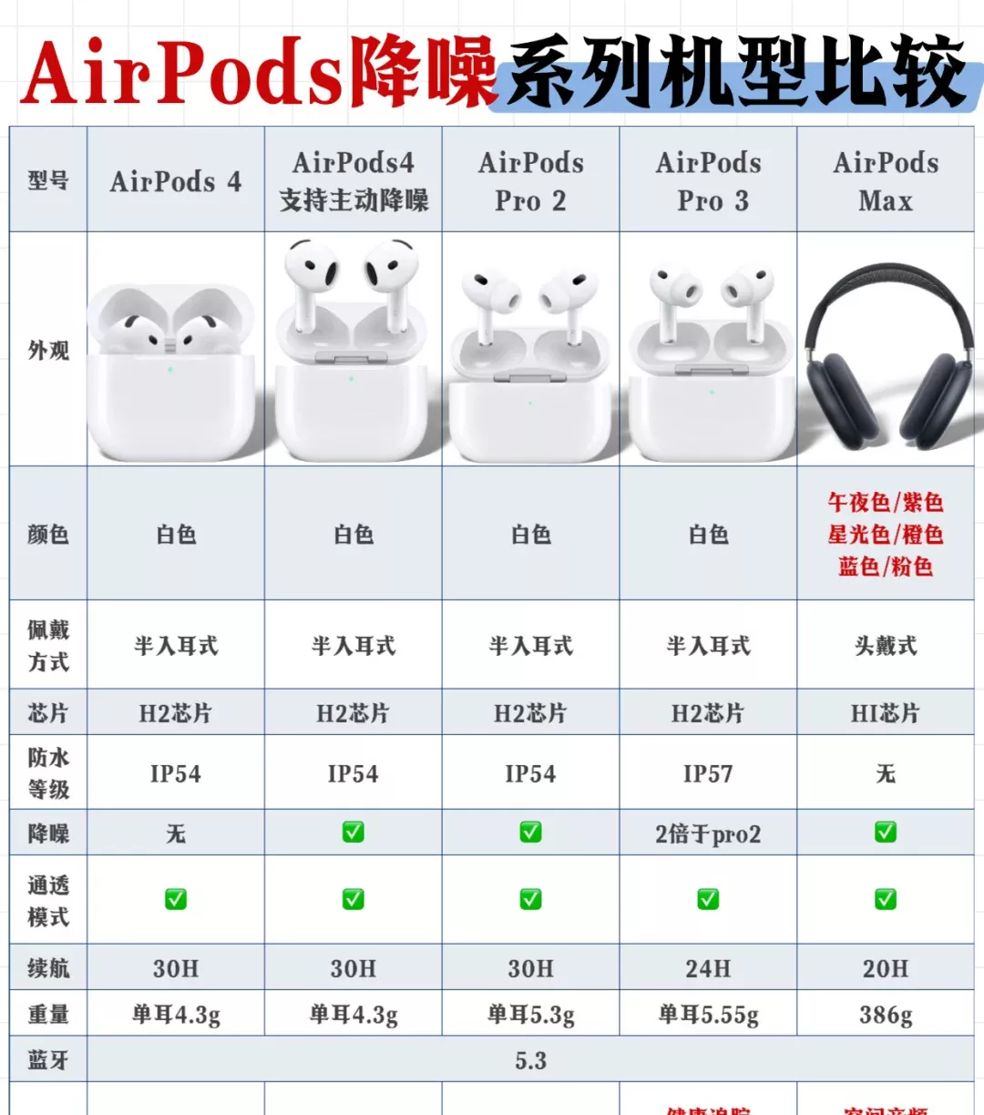 🎧 AirPods全系列选购指南，看哪款最值得入 