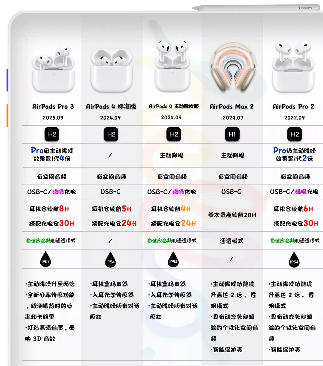 AirPods全系机型配置图⭐️史诗级对比图 