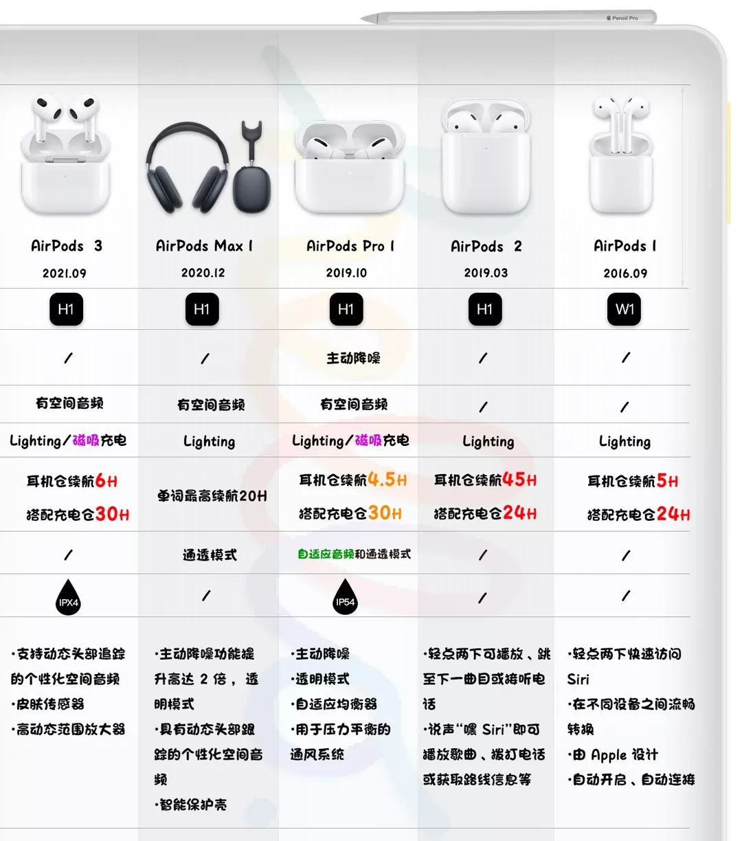 AirPods全系机型配置图⭐️史诗级对比图 