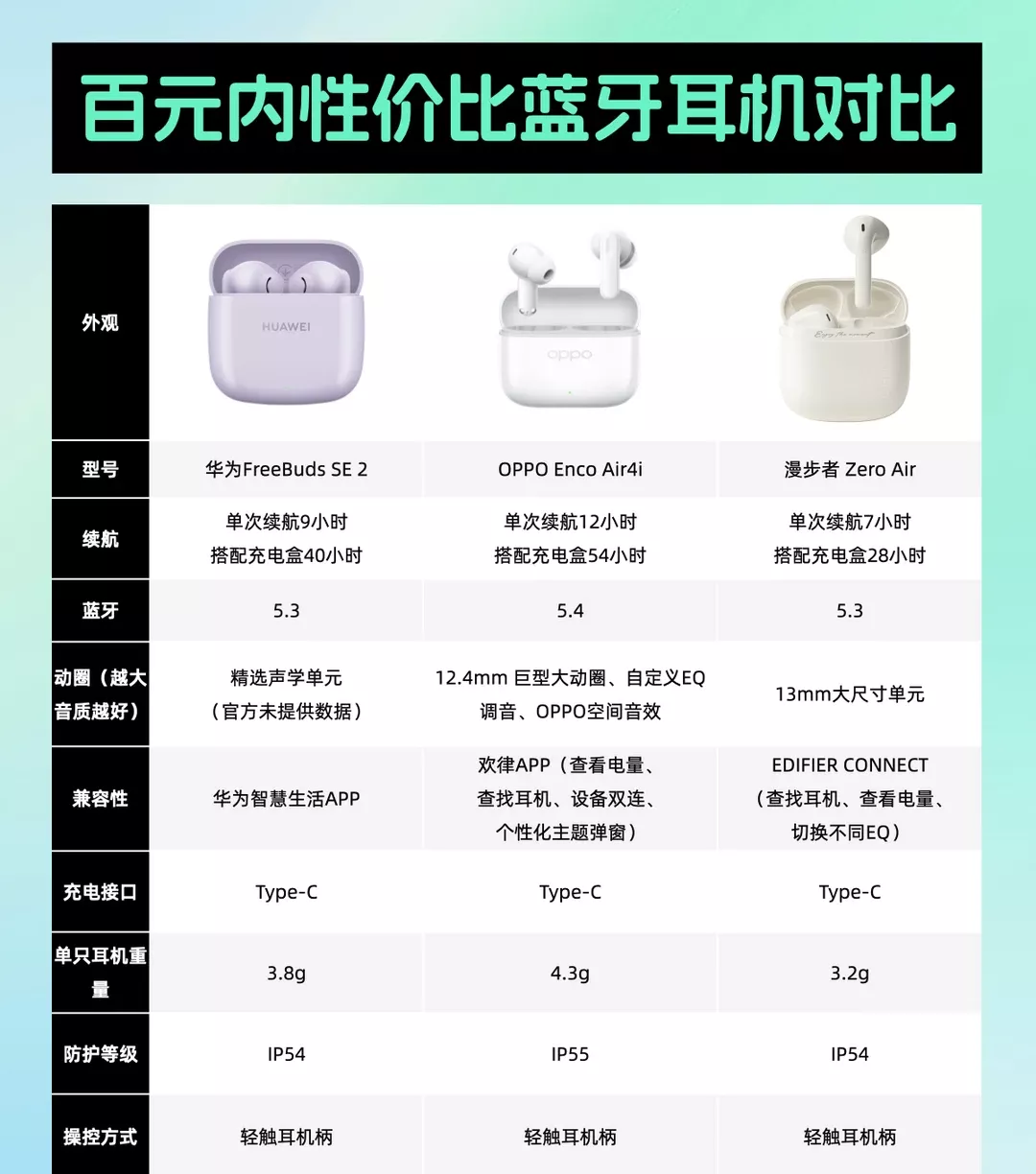 百元性价比耳机对比，华为OPPO漫步者选谁 