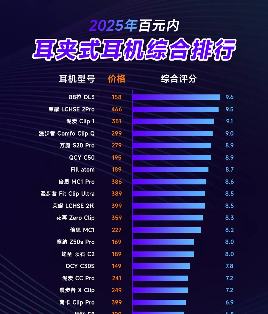 2025年百元内耳夹式耳机 	 #干货 #科技数码 #耳夹式耳机 #耳机分享 #开放式耳机 