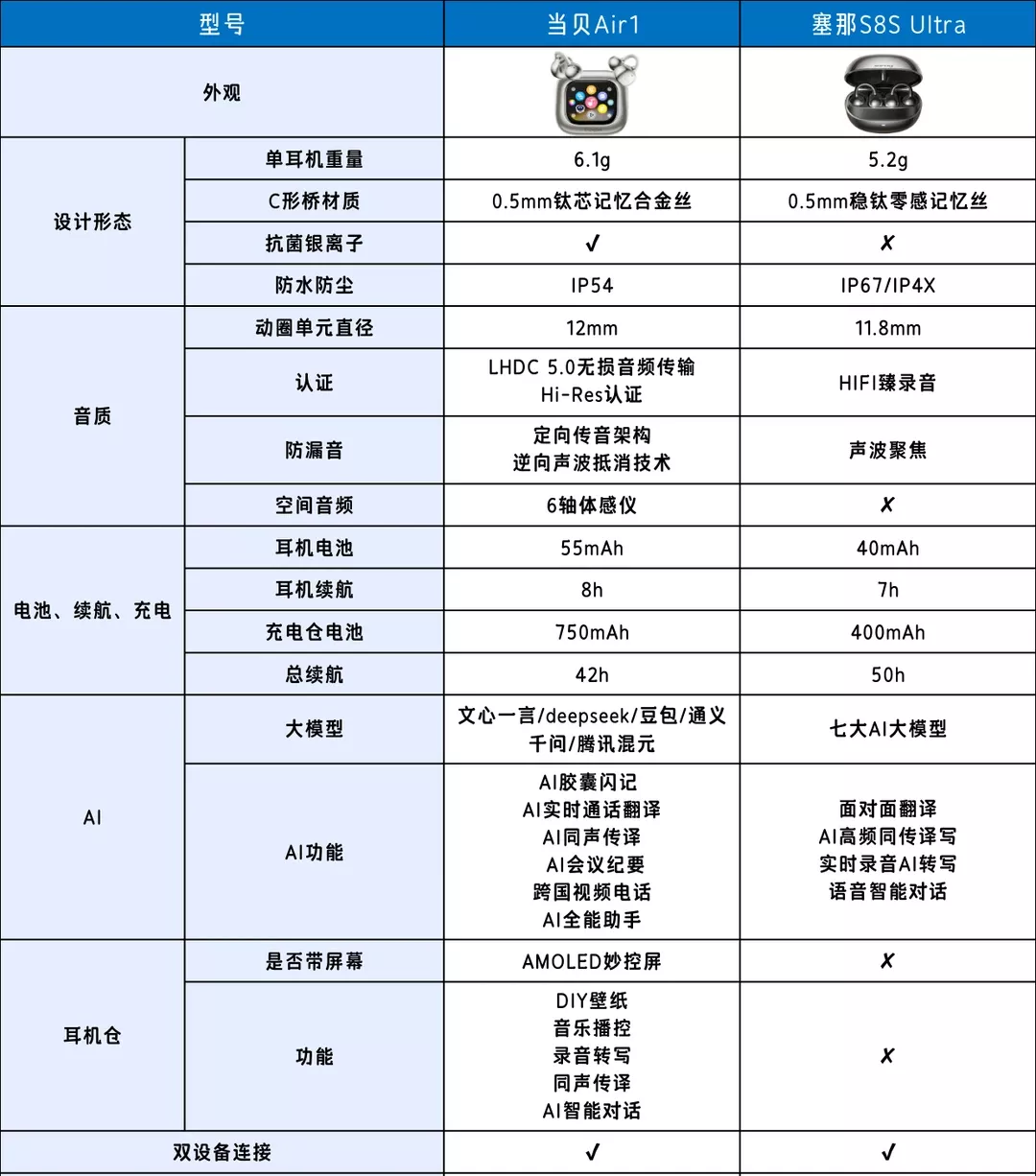 当贝Air1和塞那S8SUltra怎么选？ 