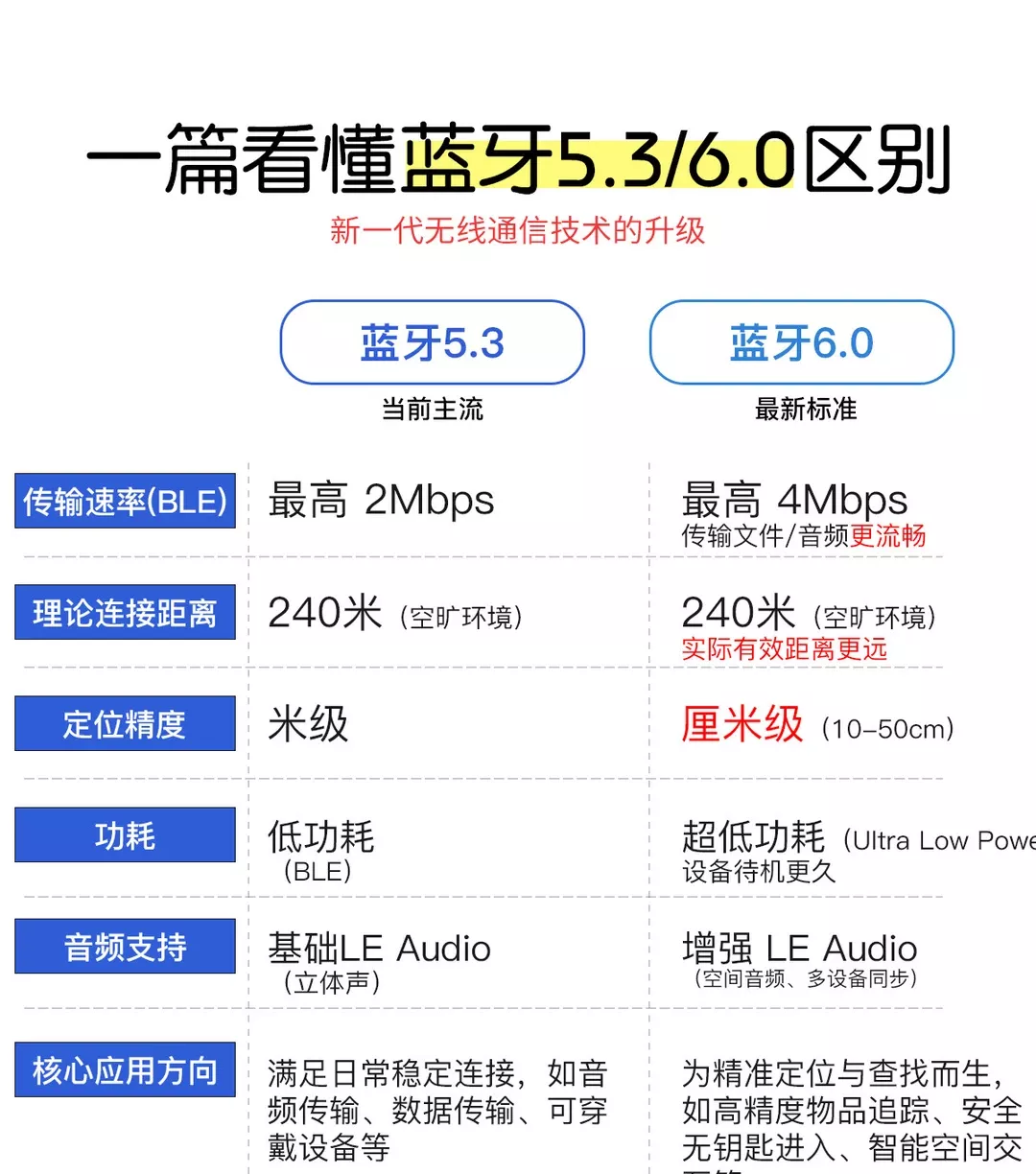 手机蓝牙5.3和蓝牙6.0的日常使用区别 