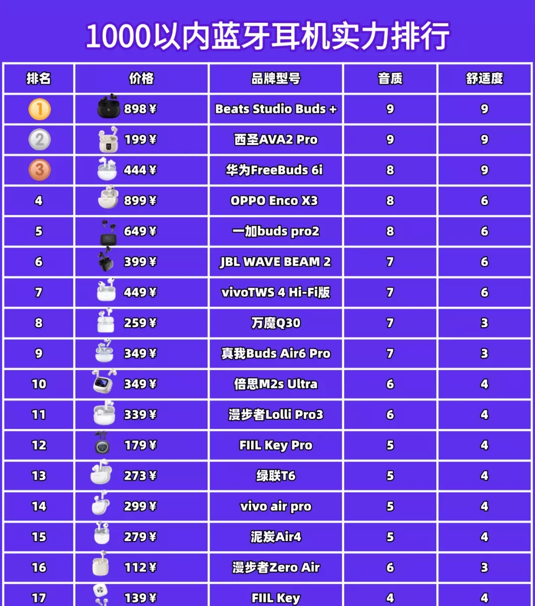 1000以内蓝牙耳机实力排行 